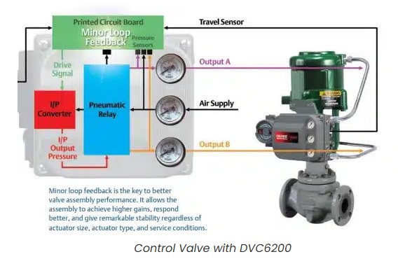 پوزیشنر فیشر مدل FIELDVUE DVC6200 - سازه گستر پایتخت 66172032